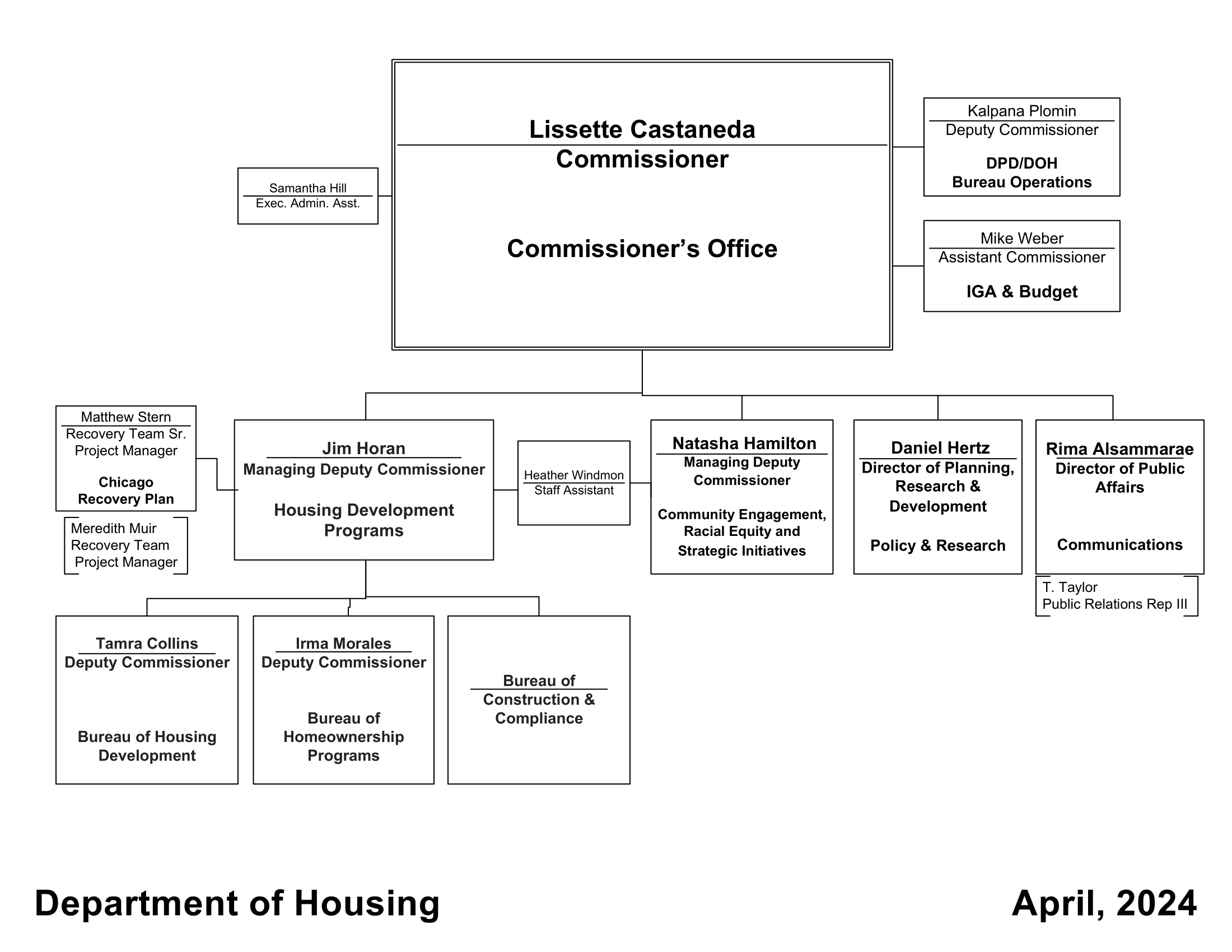 DOH Staff Organizational Chart